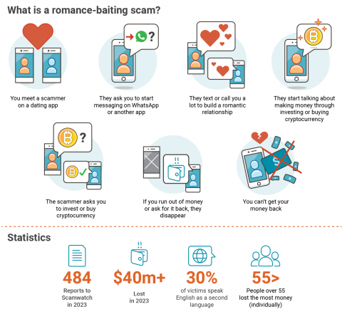 Visual graphic explaining how romance baiting scams work. Includes statistical information that is mentioned in the media release.